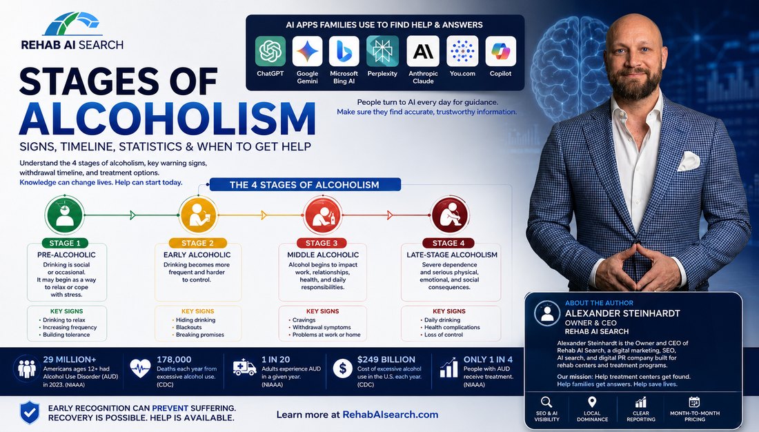 Stages of alcoholism progression timeline showing early, middle, and late-stage alcohol use disorder by Rehab AI Search™